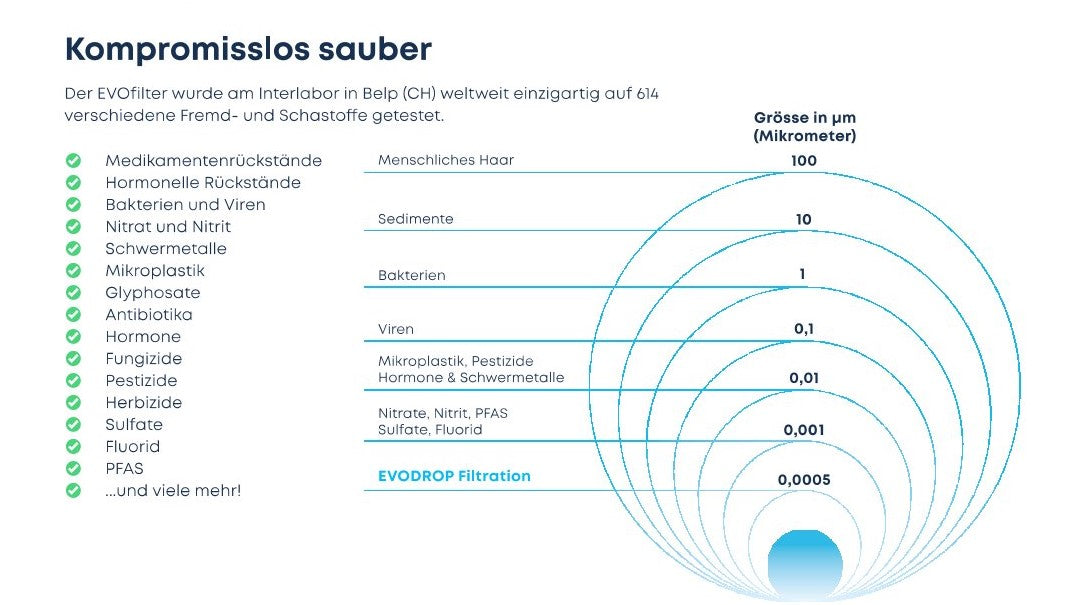 EVOfilter Plus (Küche)